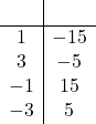 \begin{array}{c|c} &\\\hline 1 & -15\\3 & -5\\-1 & 15\\-3 & 5\end{array}