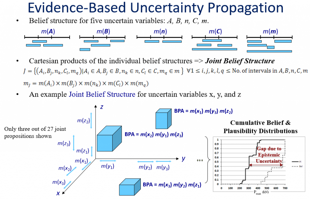 Evidence-Based Uncertainty Propagation graphic
