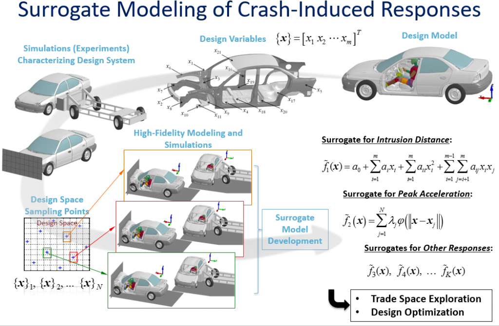 Surrogate Modeling of Crash-Induced Responses graphic