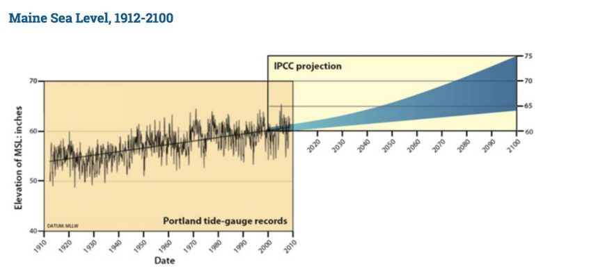 A projection of sea level rise from 1912 to 2100.