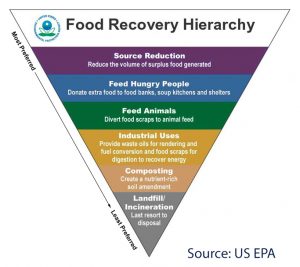 Food Recovery Hierarchy