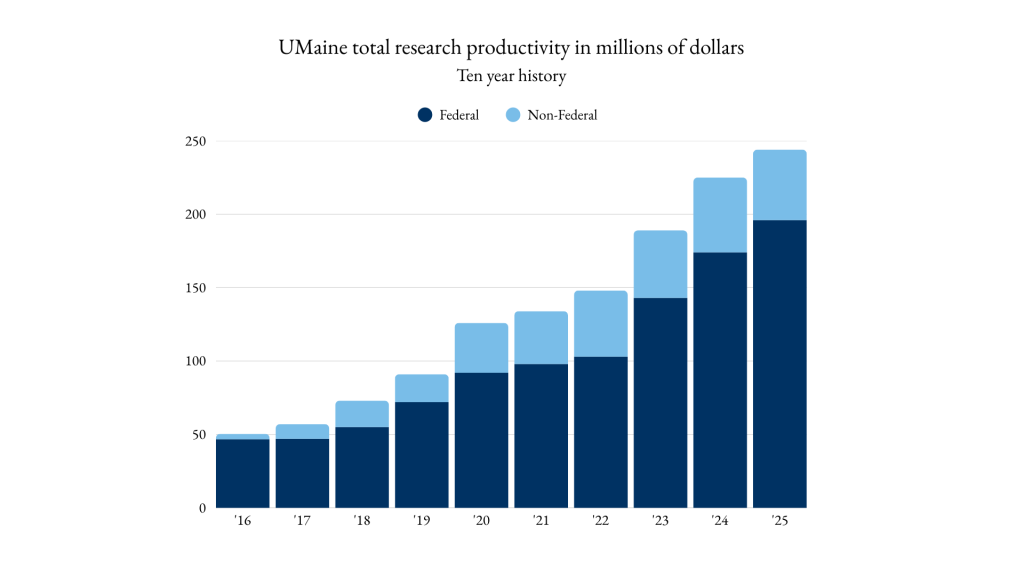 A graph showing that research and development expenditures for the University of Maine has consecutively increased from 2016 to 2025.
