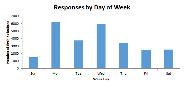 Table showing Responses by Day of Week: Sunday 1500 Monday 6000 Tuesday 3500 Wednesday 5500 Thursday 3000 Friday 2500 Saturday 2500
