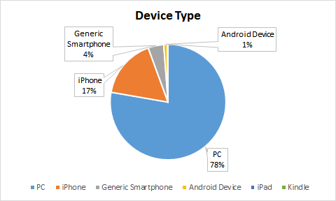 Pie chart showing responses by device type: PC 78% iPhone 17% Generic smartphone 4% Android device 1%