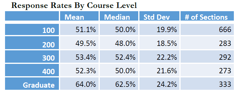 Table showing response rates by course level: 100 level mean 51.1% median 50.0% std dev 19.9% # of sections 666; 200 level mean 49.5% median 48.0% st dev 18.5% # of sections 283; 300 level mean 53.4% median 52.4% st dev 22.2% # of section 292; 400 level mean 52.3% median 50.0% st dev 21.6% # of sections 273; graduate level mean 64.0% median 62.5% st dev 24.2% # of sections 333