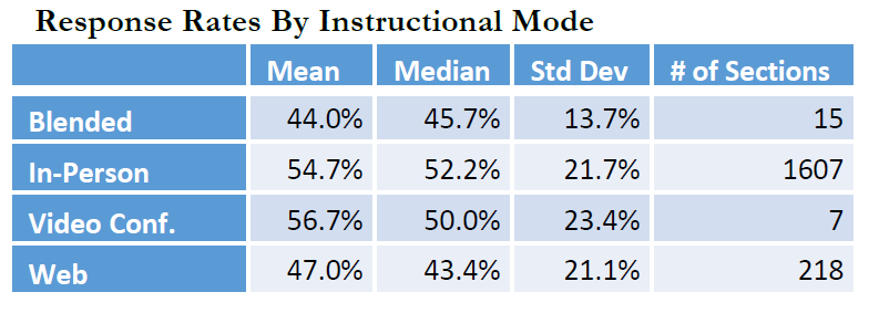 Table showing Response Rate by Instructional Mode: blended mean 44.0% median 45.7% st dev 13.7% # of sections 15; in-person mean 54.7% median 52.2% st dev 21.7% # of sections 1607; video con mean 56.7% median 50.0% st dev 23.4% # of sections 7; web mean 47.0% median 43.4% st dev 21.1% # of sections 218