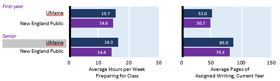 Bar charts comparing responses from UMaine and New England Public universities: Average hours per week preparing for class first-year UMaine students 15.7 first-year New England Public students 14.6 senior UMaine students 16.3 senior New England Public students 14.4; Average pages of assigned writing current year first-year UMaine students 52.0 first-year New England Public students 50.7 senior UMaine students 85.0 senior New England Public students 79.3