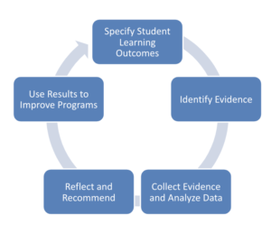 Flow Chart showing Learning Outcome steps