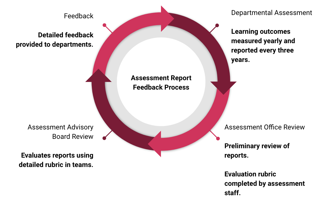 Resource Evaluation and Feedback