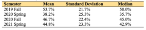 table of response rates