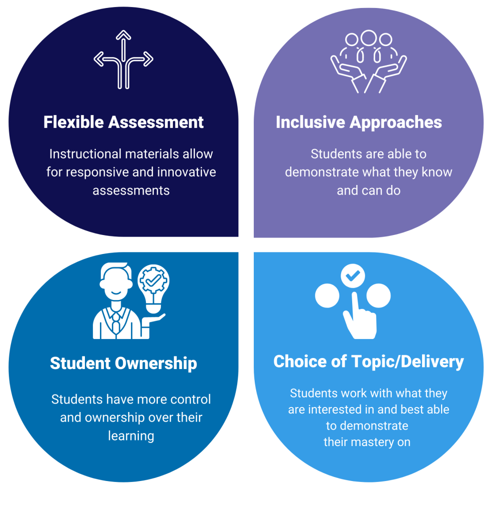 Four quandrants illustrating the benefits to flexible assessment and student equity.