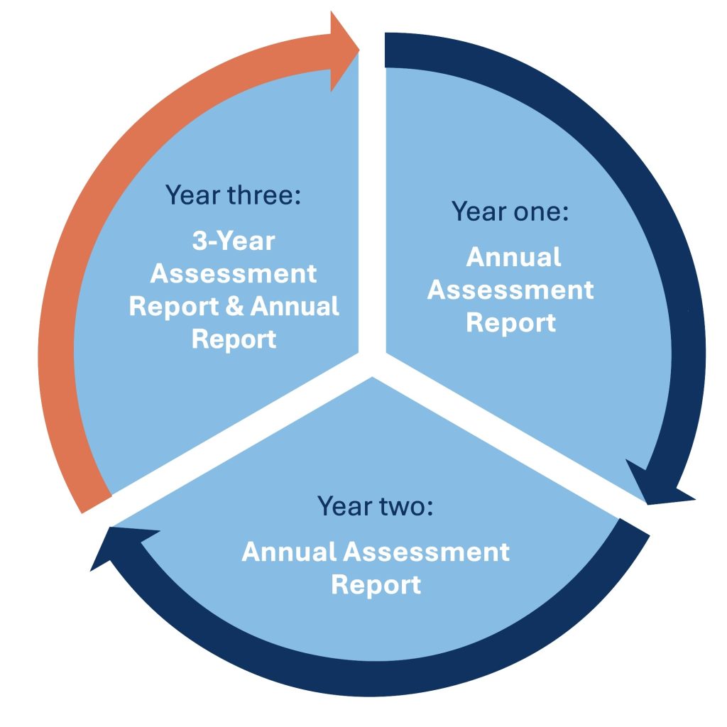 This graph visually shows the assessment process at UMaine. All programs are asked to submit an annual report every year, as well as a 3-year report according to their cohorts schecule. 