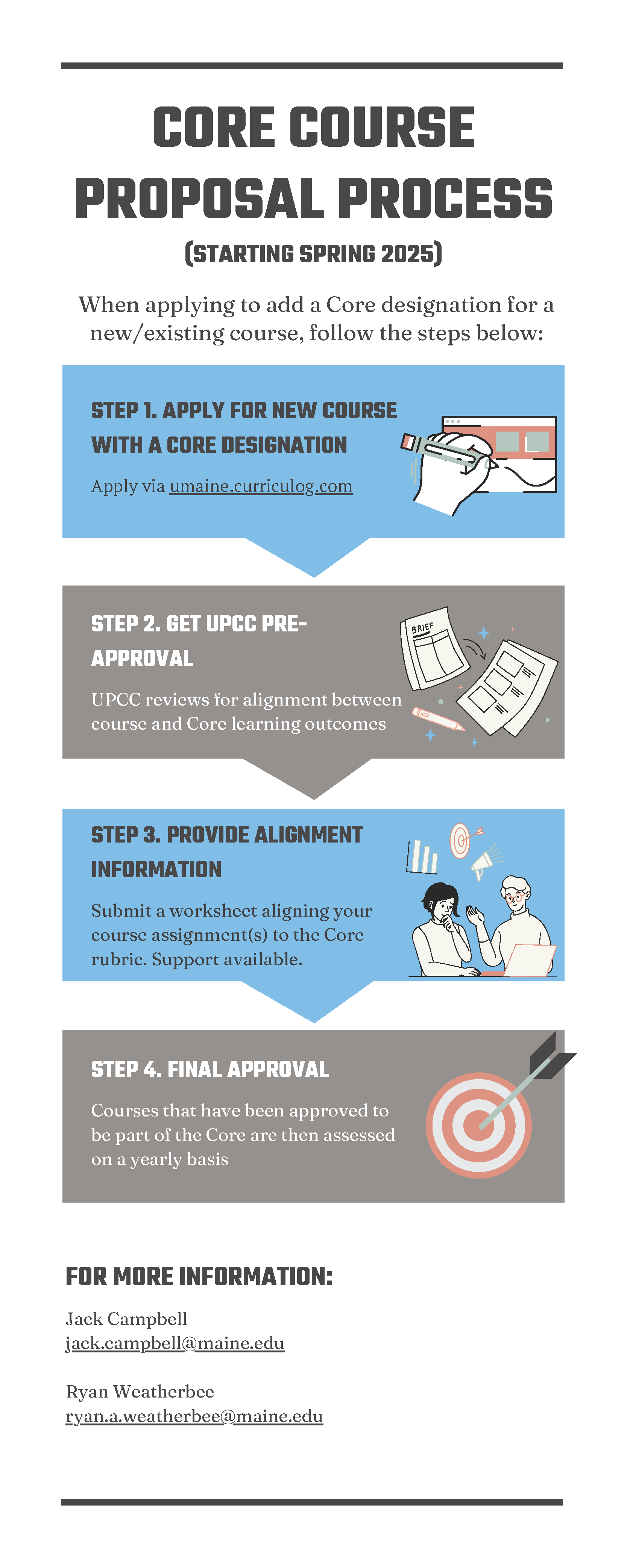 Graphic describing the Core Course Proposal Process though UPCC.
Step 1: Apply for new/modified course with a course designation via umaine.curriculog.com
Step 2: UPCC reviews the proposal for alignment between course and Core learning outcomes.
Step 3: Faculty are asked to submit a worksheet that aligns course assignments to the Core rubric(s).
Step 3: UPCC gives final approval.
For more information contact: jack.campbell@maine.edu or ryan.a.weatherbee@maine.edu