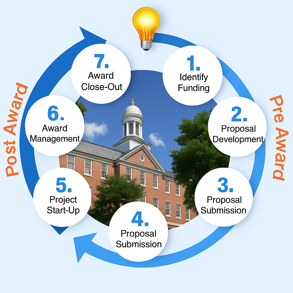 Project lifecycle of a grant diagram