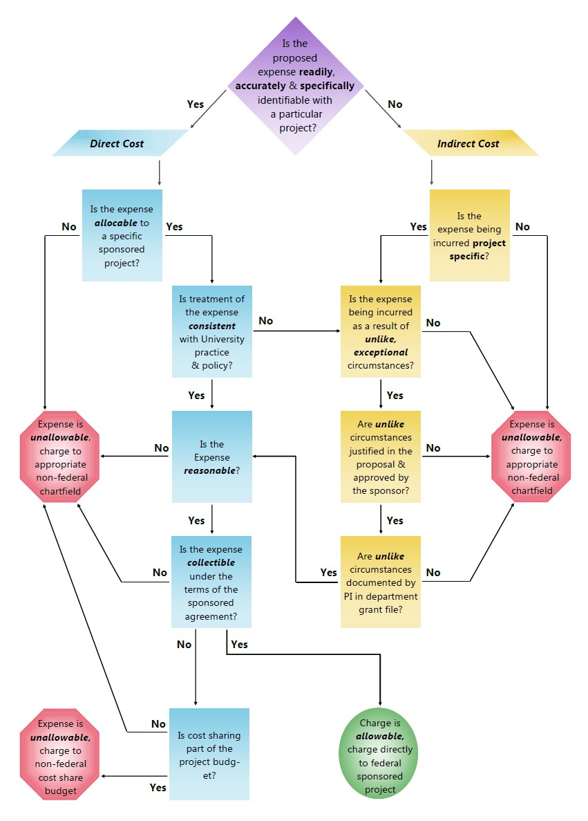 Flowchart detailing the decision process for classifying and determining the allowability of project-related expenses as either Direct or Indirect Costs on a sponsored project