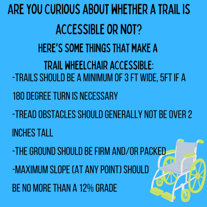 Are you curious about whether a trail is accessible or not? Here’s some things that make a trail wheelchair accessible: Trails should be a minimum of 3 ft wide, 5ft if a 180 degree turn is necessary. Tread obstacles should generally not be over 2 inches tall. The ground should be firm and/or packed. Maximum slope (at any point) should be no more than a 12% grade. A small wheelchair is shown at the bottom of this graphic.