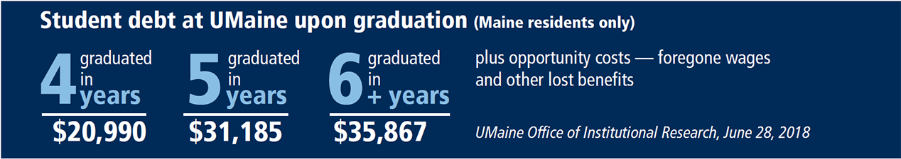 This infographic shows the cost difference between someone who graduated in four years compared to graduating in five or six years. Graduating in six years can cost $35,867 while graduating in four years can cost only $20,990. Plus opportunity costs— foregone wages and other lost benefits. Data from UMaine Office of Institutional Research, June 20, 2018.