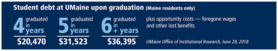 This infographic shows the cost difference between someone who graduated in four years compared to graduating in five or six years. Graduating in six years can cost $36,395 while graduating in four years can cost only $20,470. Plus opportunity costs— foregone wages and other lost benefits. Data from UMaine Office of Institutional Research, June 20, 2018.