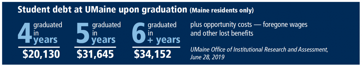 This infographic shows the cost difference between someone who graduated in four years compared to graduating in five or six years. Graduating in six years can cost $36,395 while graduating in four years can cost only $20,470. Plus opportunity costs— foregone wages and other lost benefits. Data from UMaine Office of Institutional Research, June 28, 2019.