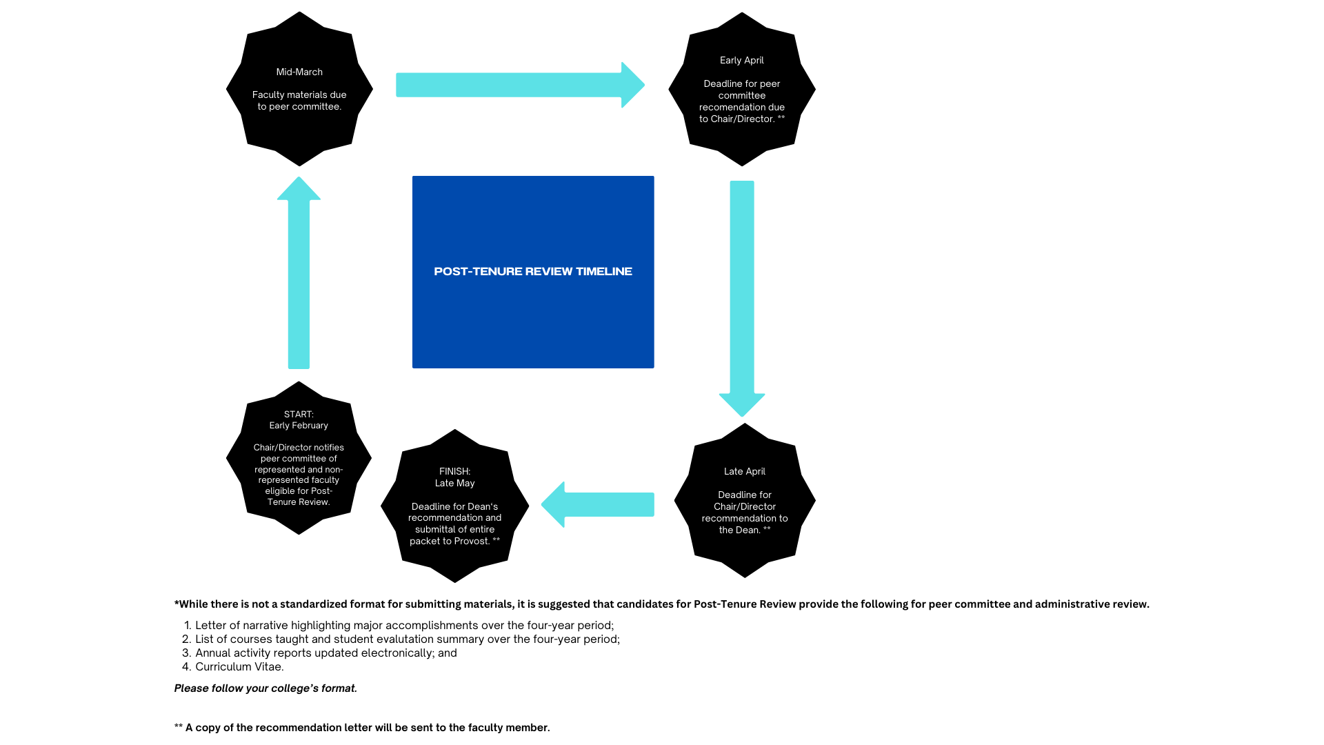 Diagram showing process for the Post-tenure review timeline.