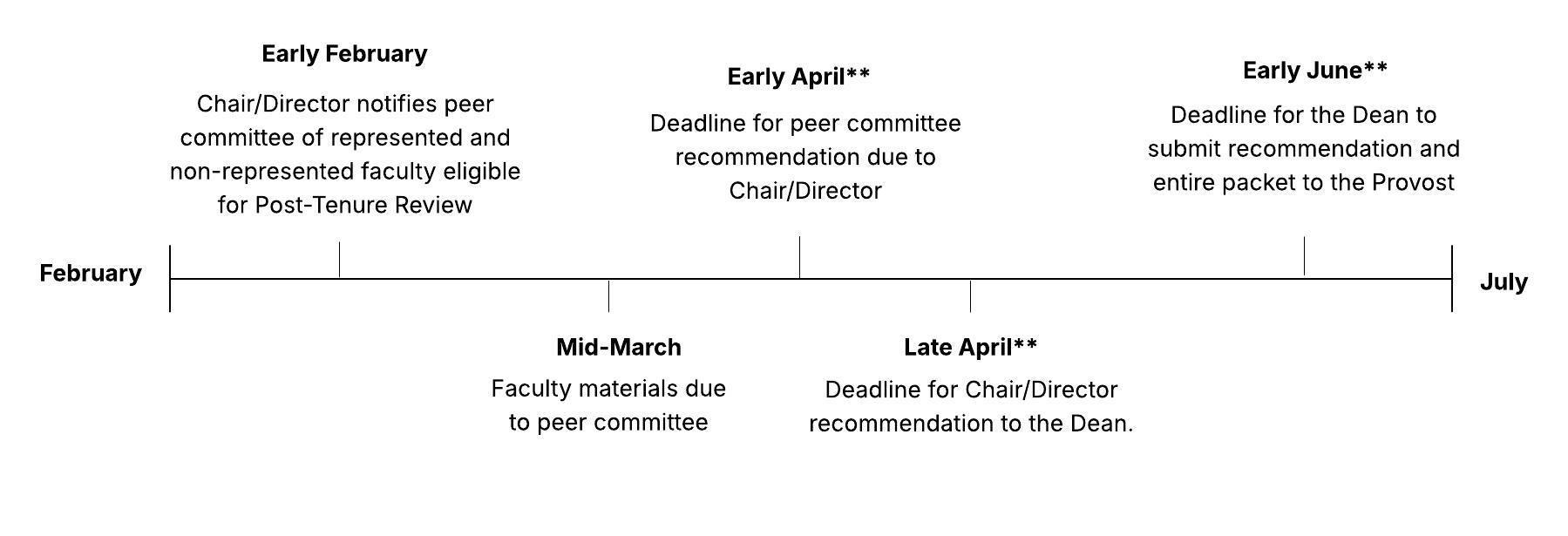 A timeline showing the Post-Tenure Review Process, from February to June. An accessible version can be found below this image.
