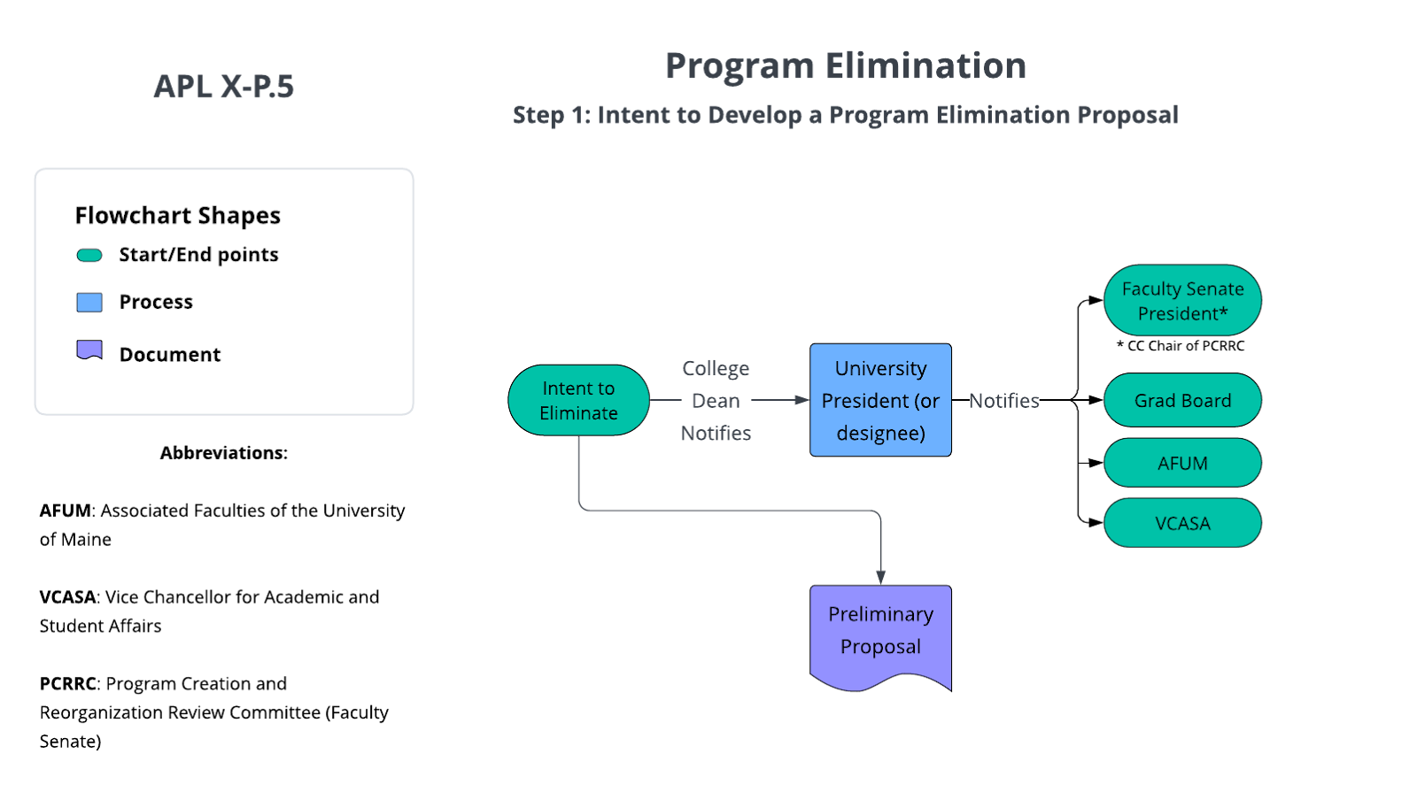 Flowchart showing the process for the Intent to Develop a Program Elimination Proposal. Please review the text below for a written description of this process.