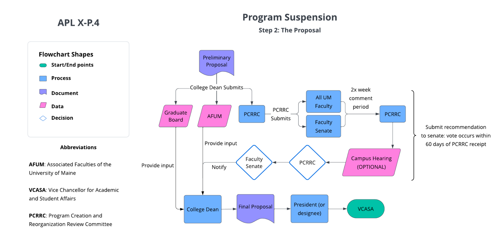 Flowchart showing the approval process for the Program Suspension Proposal. Please review the text below for a written description of this process.