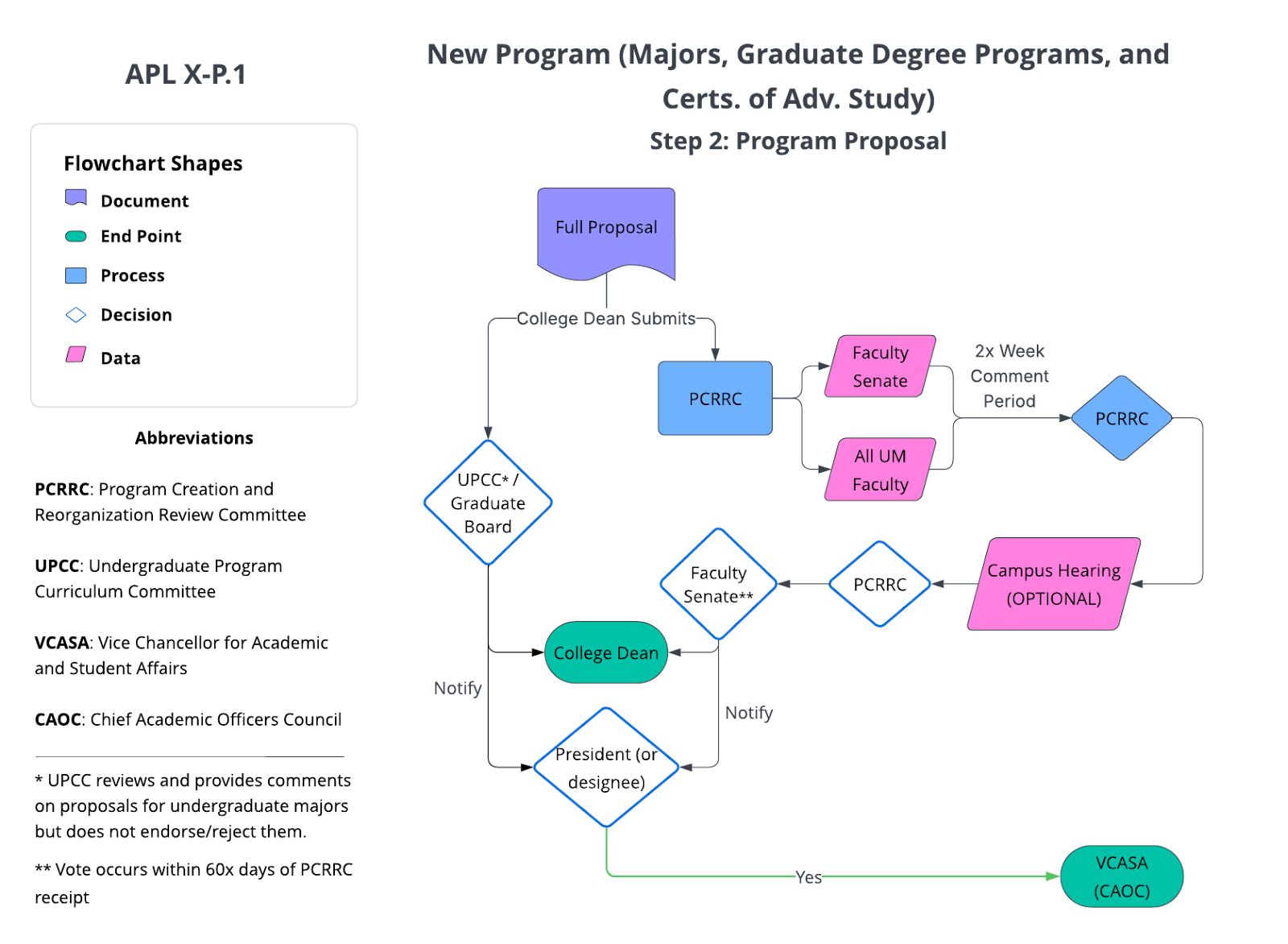 Flowchart showing the approval process for the Program Proposal step for Proposals of New Majors, Graduate Degree Programs and Certificates of Advanced Study. Please review the text below for a written description of this process.