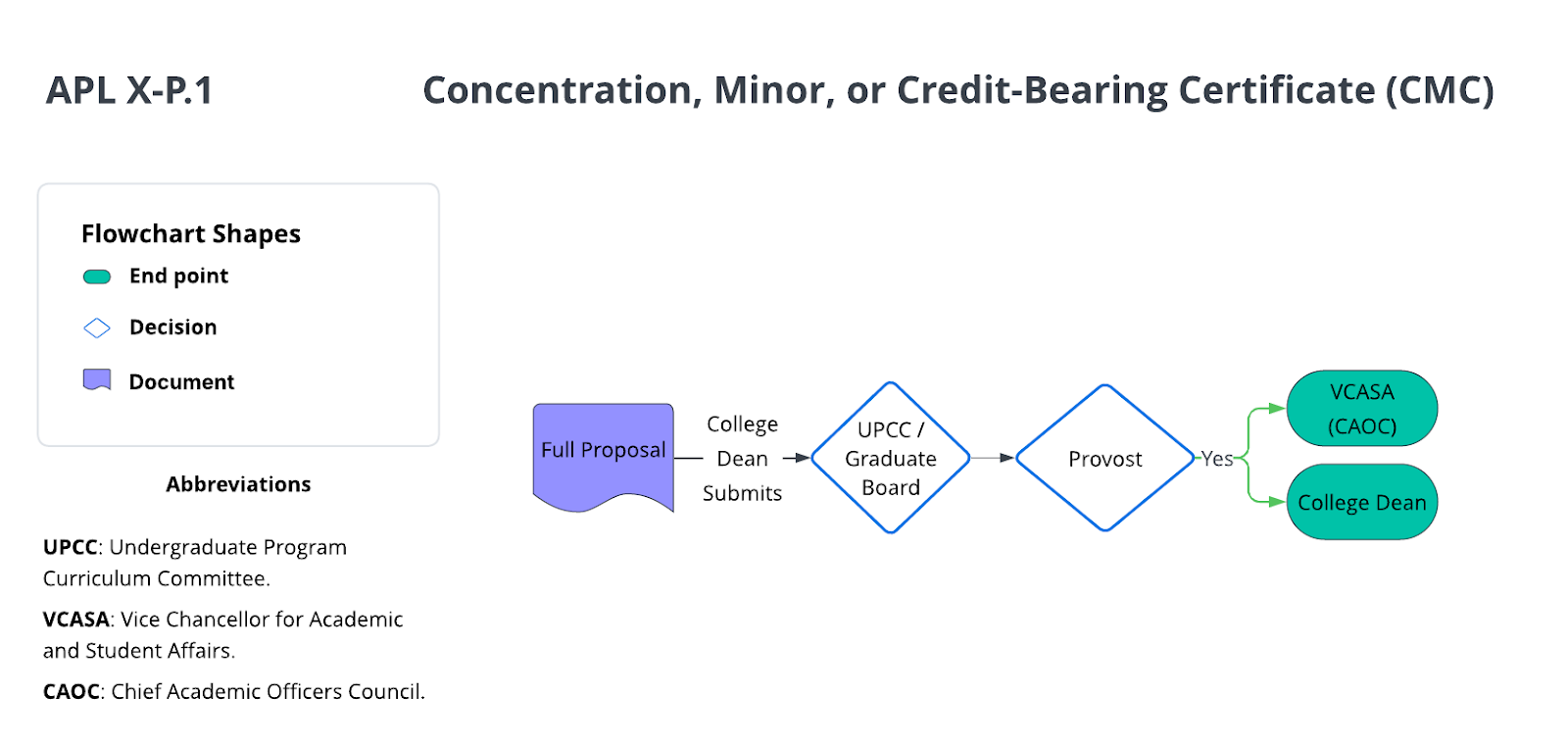Flowchart showing the approval process for proposals of New Concentrations, Minors, or Credit-Bearing Certificates (CMCs). Please review the text below for a written description of this process.