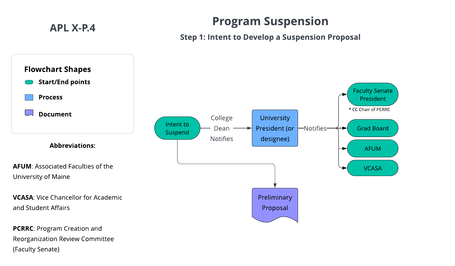 Flowchart showing the process for the Intent to Plan stage for Program Suspensions. Please review the text below for a written description of this process.