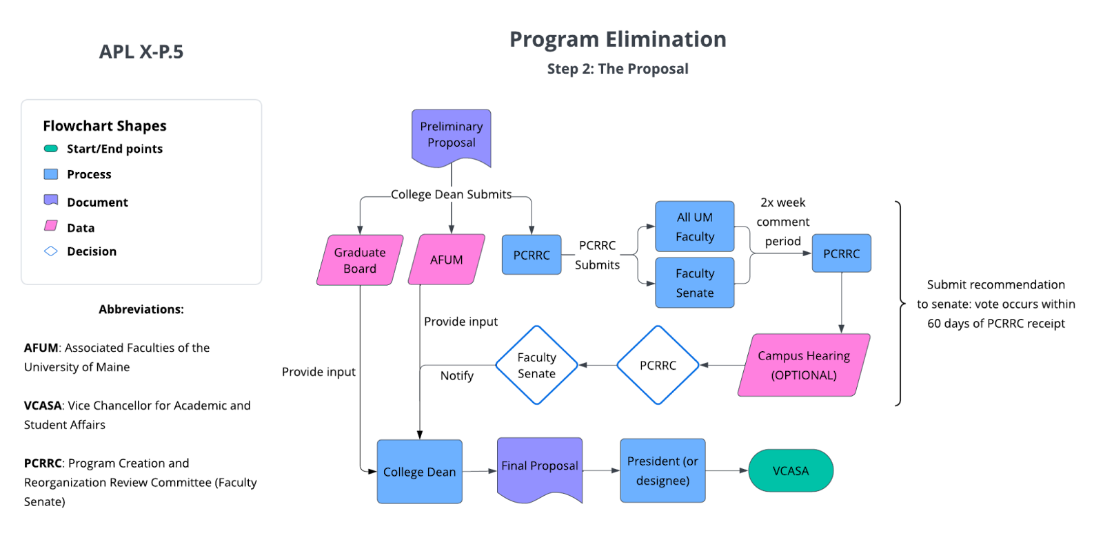 Flowchart showing the approval process for the Program Elimination Proposal. Please review the text below for a written description of this process.