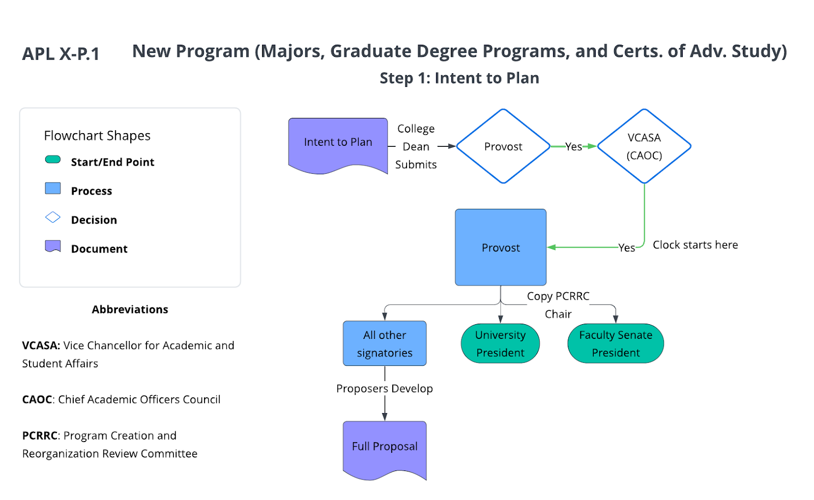 Flowchart showing the approval process for the Intent to Plan stage for Proposals of New Majors, Graduate Degree Programs and Certificates of Advanced Study. Please review the text below for a written description of this process.