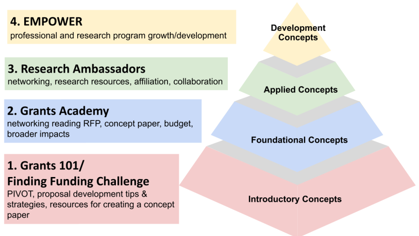 professional development pyramid