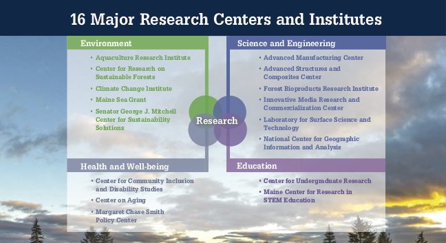 16 Major Research Centers and Institutes Environment: • Aquaculture Research Institute • Center for Research on Sustainable Forests • Climate Change Institute • Maine Sea Grant • Senator George J. Mitchell Center for Sustainability Solutions Science and Engineering: • Advanced Manufacturing Center • Advanced Structures and Composites Center • Forest Bioproducts Research Institute • Innovative Media Research and Commercialization Center • Laboratory for Surface Science and Technology • National Center for Geographic Information and Analysis Research Health and Well-being: • Center for Community Inclusion and Disability Studies • Center on Aging • Margaret Chase Smith Policy Center Education: • Center for Undergraduate Research • Maine Center for Research in STEM Education 