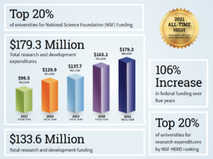 Top 20 percent of Universities for NSF Funding, Total Research Expenditures, FY17 99.5 million, FY18 129.9 million, FY19 137.7 million, FY20 165.1 million, FY21 179.3 million