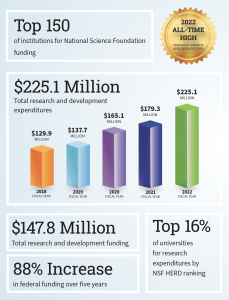 Top 16 percent of Universities for NSF Funding, Total Research Expenditures, FY18 129.9 million, FY19 137.7 million, FY20 165.1 million, FY21 179.3 million