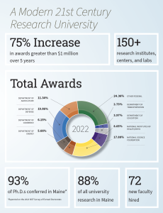 Total Awards 2022 graphic, NSF 17.88 percent, Other Federal 24.36 percent, USDA 11.34 percent, DOD 19.86 percent, Commerce 6.15 percent, NIH/DHHS 8.05 percent, Education 3.97 percent, Energy 5.66 percent, Transportation 2.73 percent