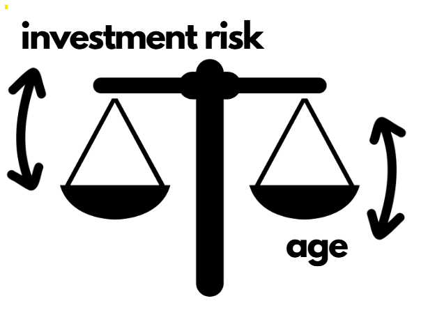 A balance scale with the words "investment risk" and "age"