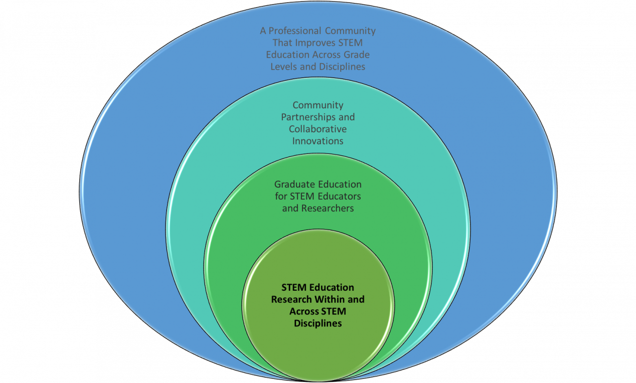 RiSE Center conceptual framework graphic