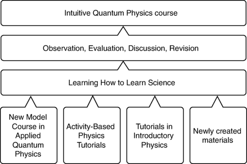 Flow chart of quantum physics course design