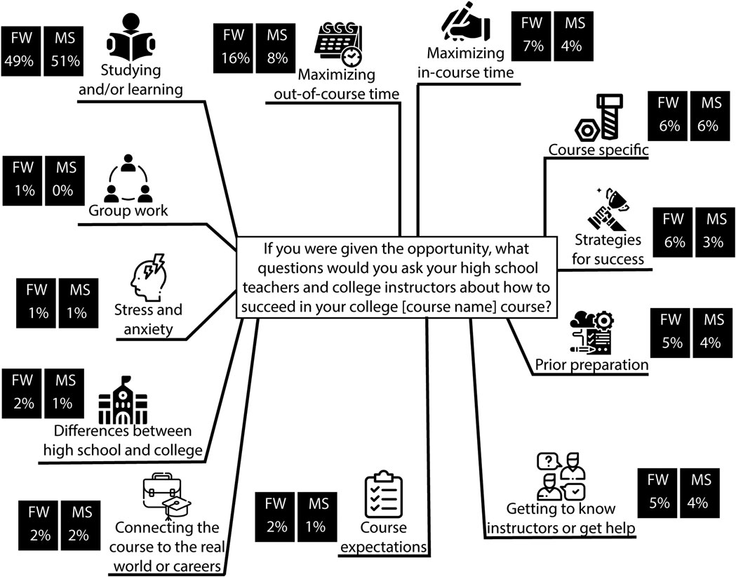 Categories of student questions graphic
