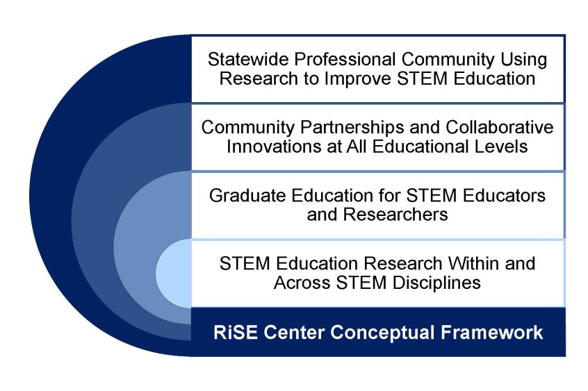 RiSE Center Conceptual Framework: Statewide Professional Community Using Research to Improve STEM Education, Community Partnerships and Collaborative Innovations at All Educational Levels, Graduate Education for STEM Educators, STEM Education Research Within and Across STEM Disciplines