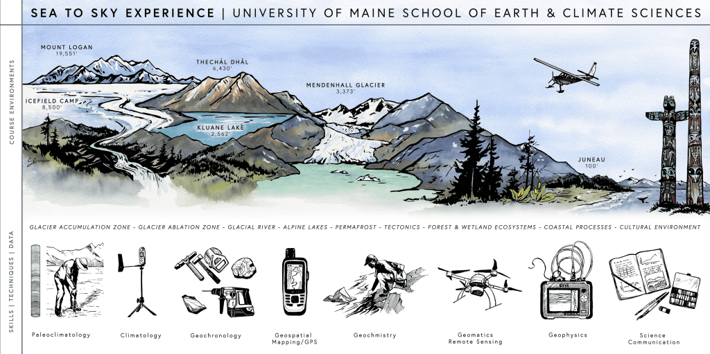 Hand drawn art overlaying features from all study sites, along with illustrations of each acitivity below.