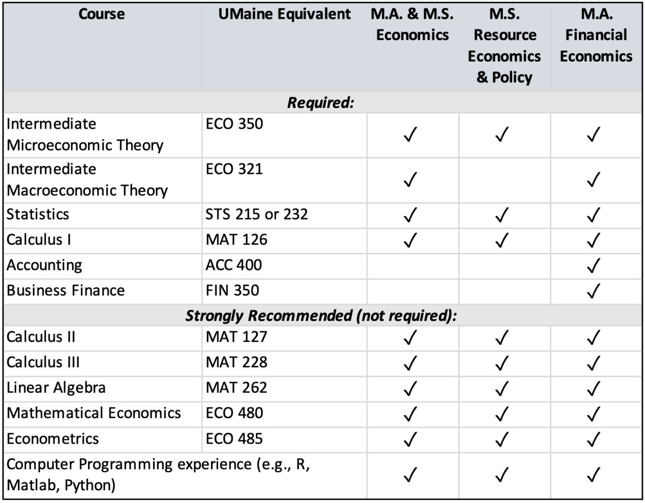 Admission Requirements School Of Economics University Of Maine