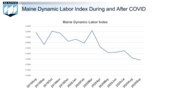 Graph showing Maine Dynamic Labor Market Index