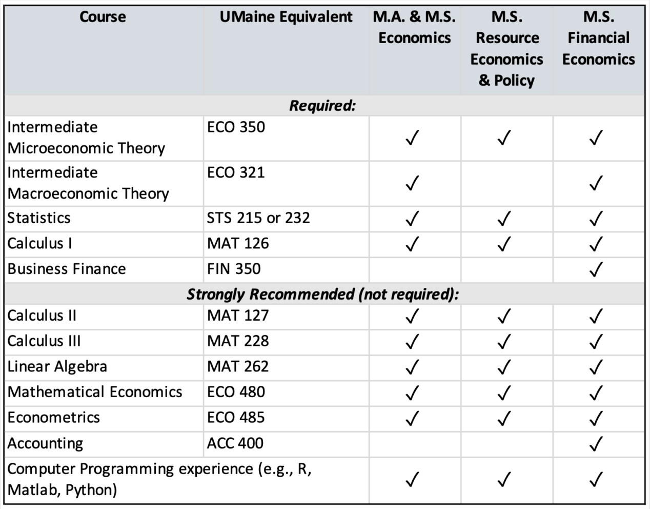 Admission Requirements Chart