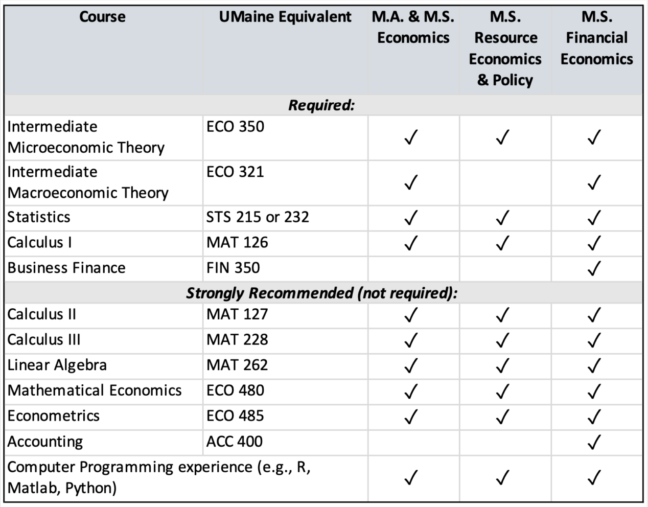 phd finance admission requirements