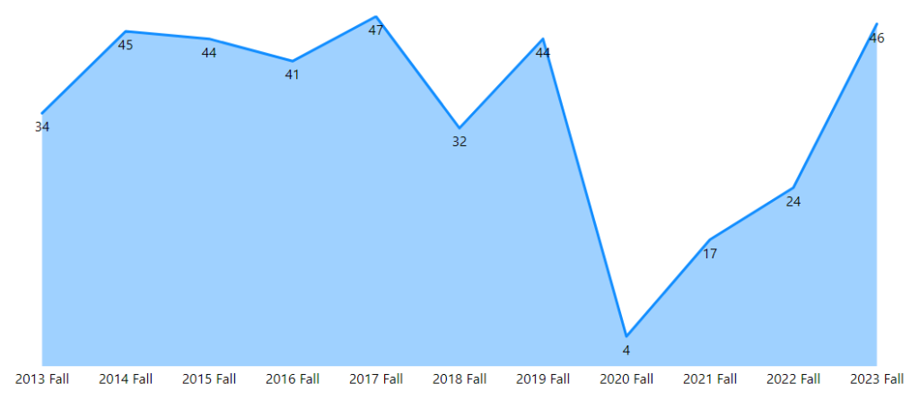 Fall Term Education Abroad Participation over the last 10 years