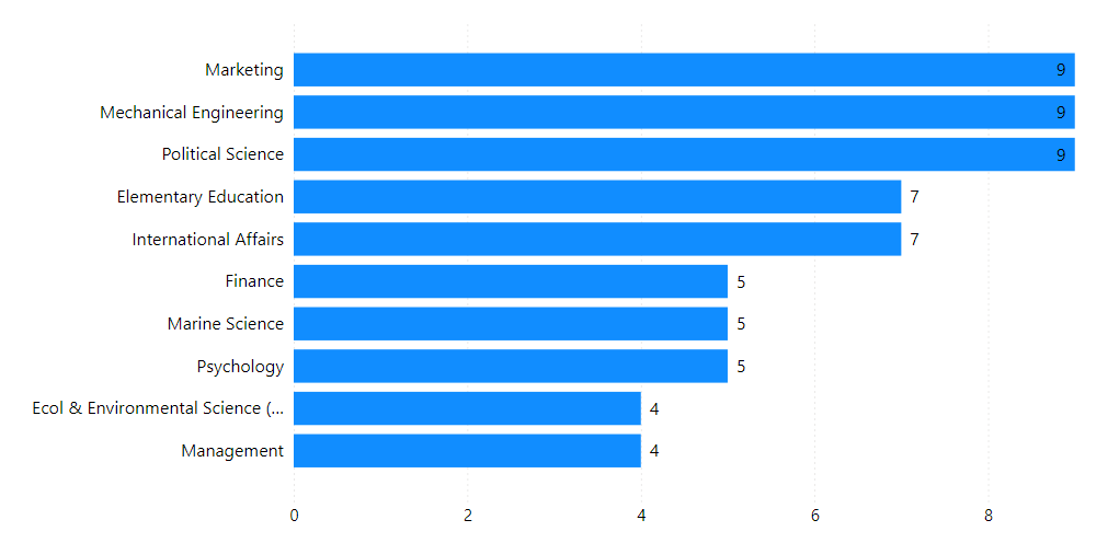 Top majors pre-pandemic (2019-2020)