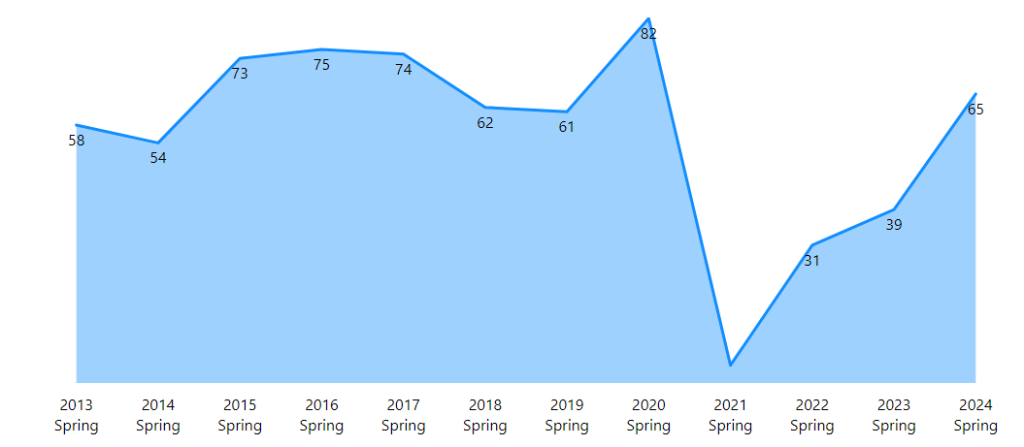 Spring Term Education Abroad Participation over the last 10 years